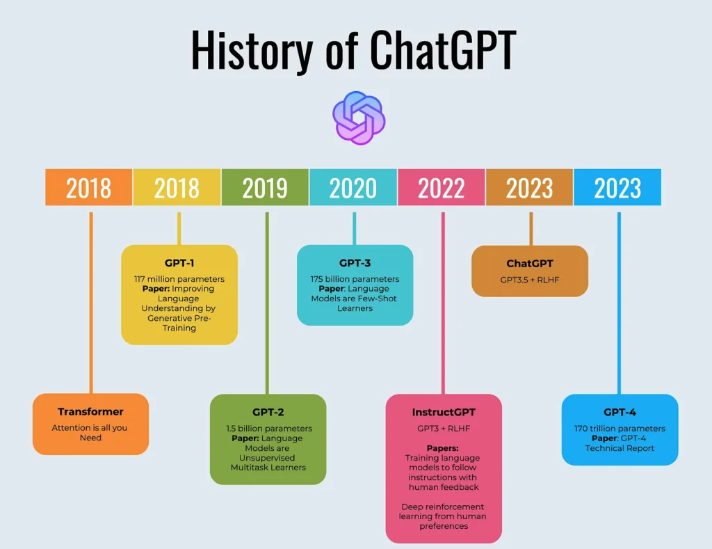 ChatGPT Development Journey